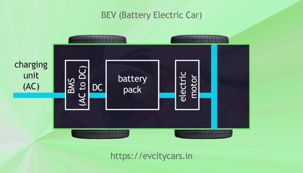 BEV - battery electric car working diagram shows the placement of battery management system, battery pack, and electric motor