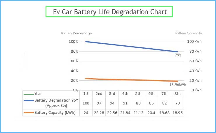 Ev Car Battery Life Degradation Chart