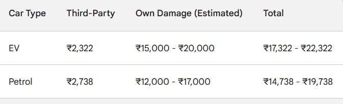 Image shows that yes EV car insurance more expensive than petrol car by 15% to 20%