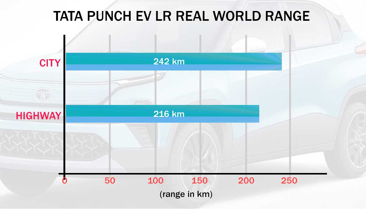 tata punch ev lr actual range in real world